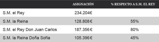 Salario anual del rey Felipe VI, de la reina Letizia y del rey Juan Carlos y la reina Sofia.