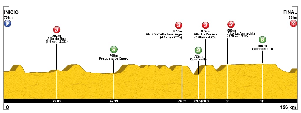 El perfil de la prueba de la Copa de España de Peñafiel