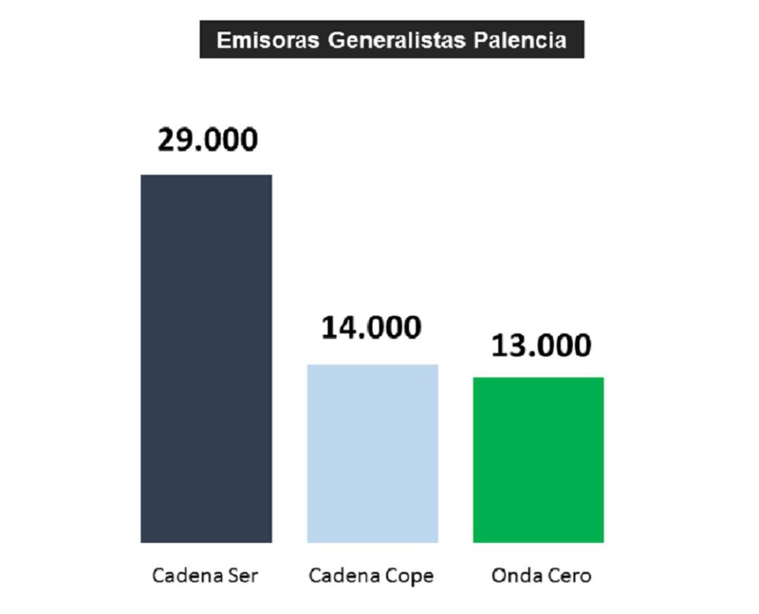 La Cadena Ser, más íder en Palencia con 29.000 oyentes en la primera oleada del EGM de 2019