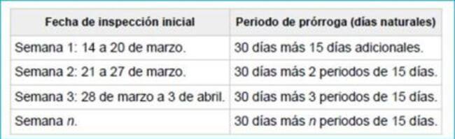 Prórrogas de los permisos de la ITV