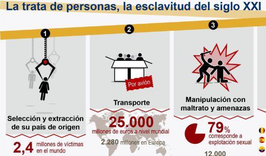 GRA209. MADRID, 09/02/2015.- Detalle de la infografía de la Agencia EFE disponible en http://infografias.efe.com. La Policía Nacional reforzará sus equipos para luchar contra las redes de trata de personas para la explotación sexual y apelará a la concien