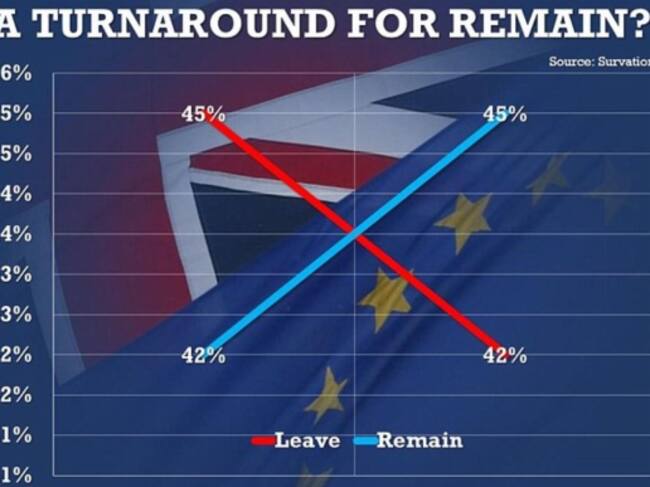 Sondeo publicado hoy en 'Daily Mail' bajo el título: "Un cambio de tendencia para permanecer".