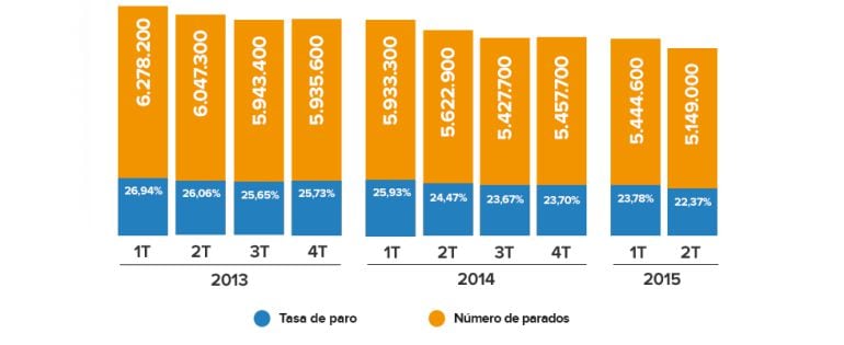 Evolución de la EPA desde 2013.