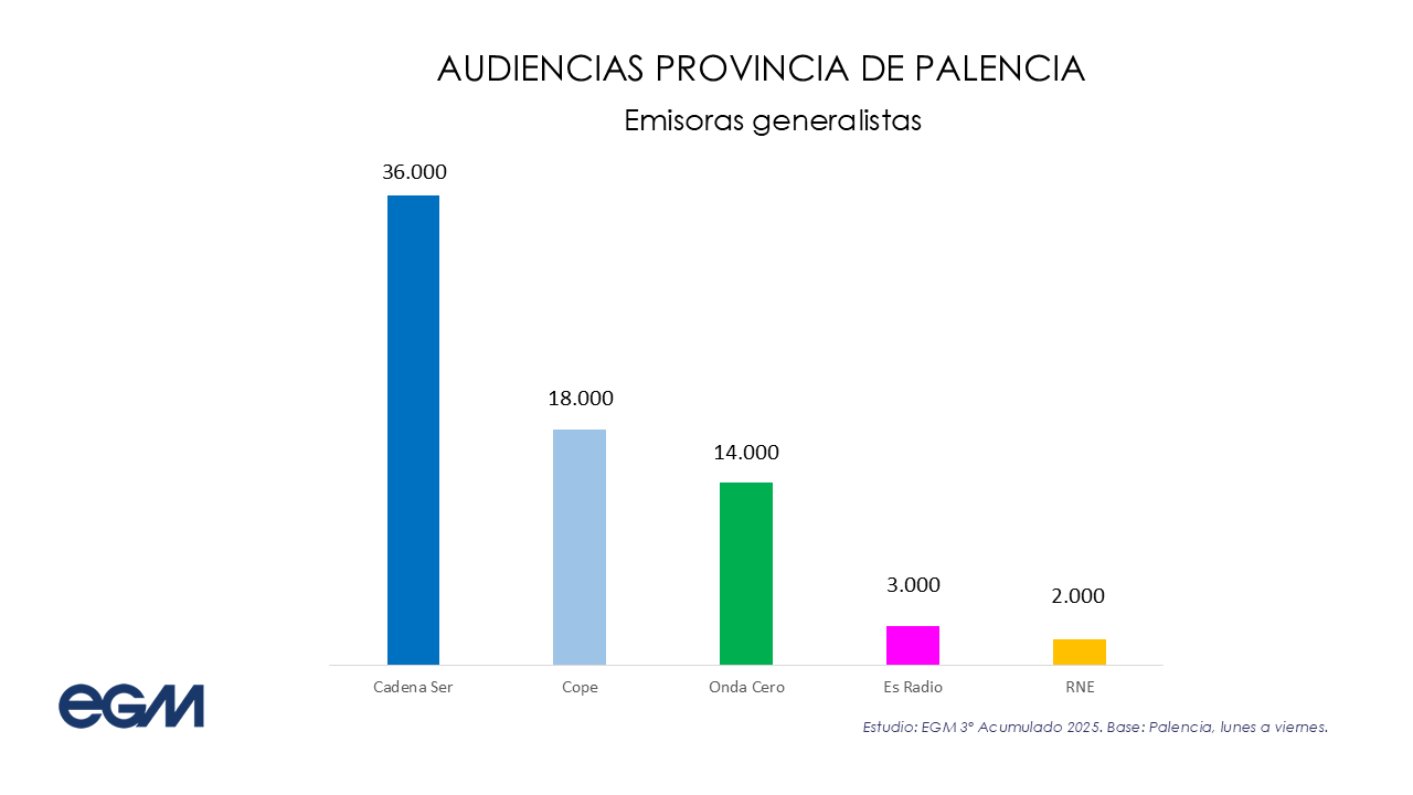 Último EGM de 2025 en Palencia