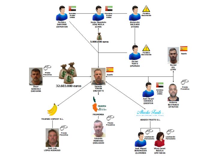 Esquema realizado por la Unidad de Asuntos Internos de la Policía con los principales integrantes de la red de narcos que contaba con la ayuda del exjefe de la UDEF