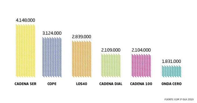 La SER lidera la radio española tanto en radio hablada como en radio musical.