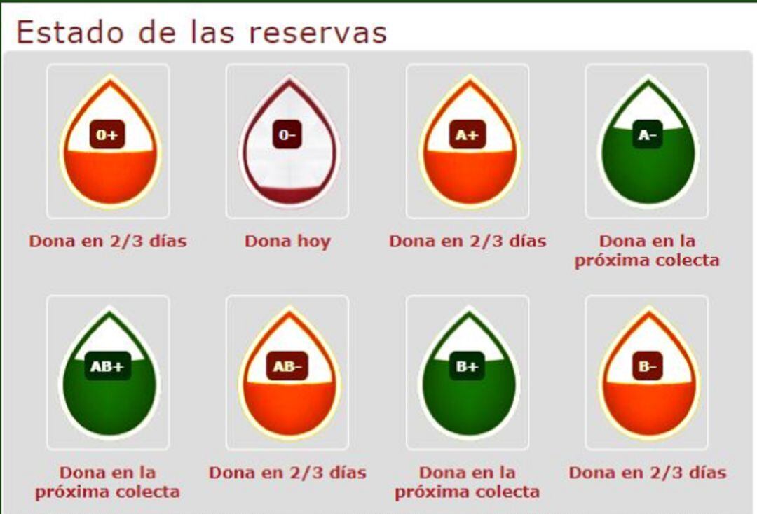 Estado de las reservas sanguíneas y llamamiento a la donación