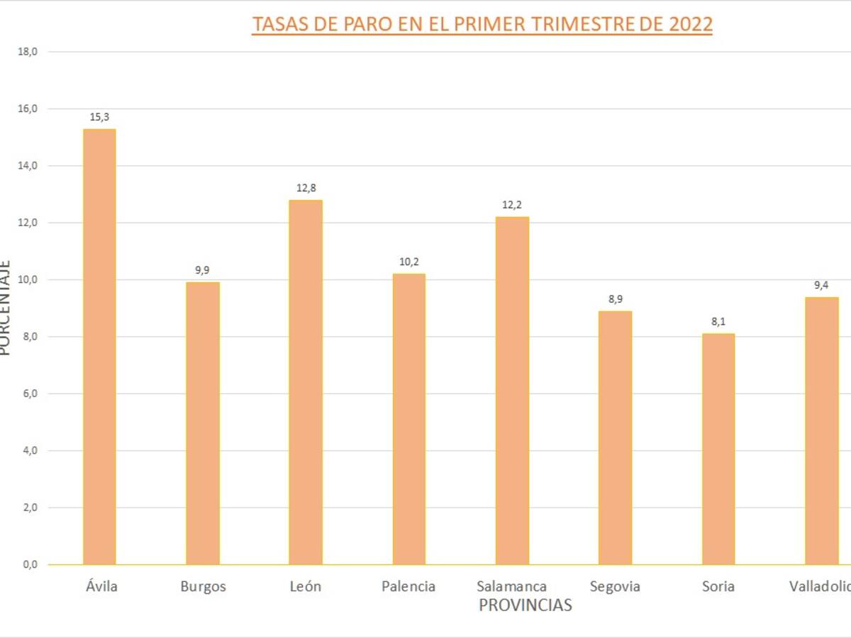 La tasa de paro se mantiene en el 15'3% en el primer trimestre de 2022