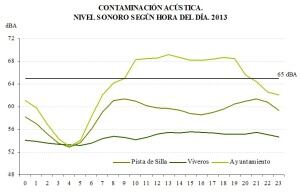 Niveles de decibelios por hora