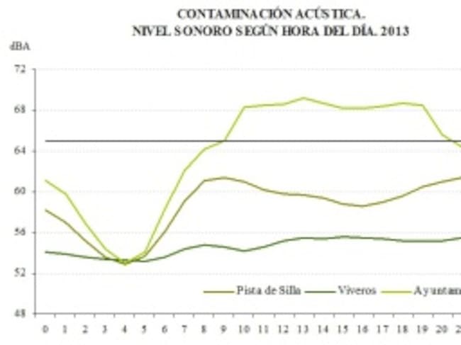 Niveles de decibelios por hora