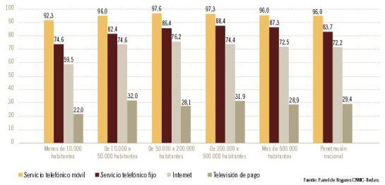 Datos de la penetración de los principales servicios en los hogares (en porcentaje).