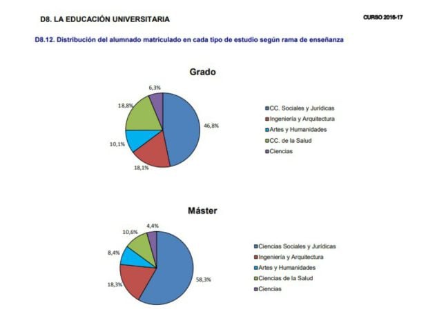 Las matrículas en la Universidad según rama de enseñanza en el curso 2016-2017