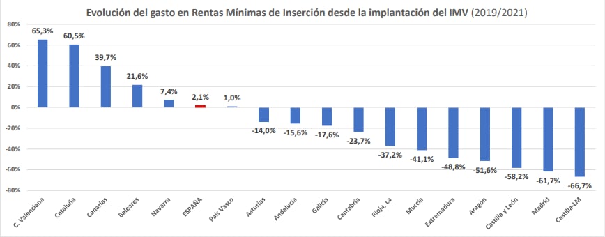 Gráfico que muestra la evolución de gasto en RMI en las autonomías