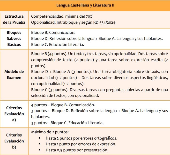 Criterios del examen de Lengua Castellana y Literatura II propuestos por CRUE (Conferencia de Rectores de las Universidades Españolas)