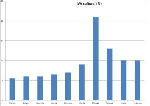 IVA cultural en varios países de la UE