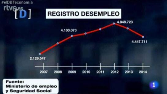 Gráfico erróneo mostrado en &#039;El debate de La 1&#039; (enero de 2015)