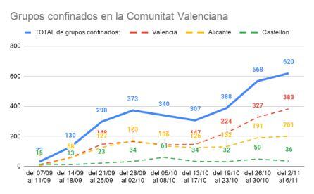 Grupos confinados en la Comunitat Valenciana