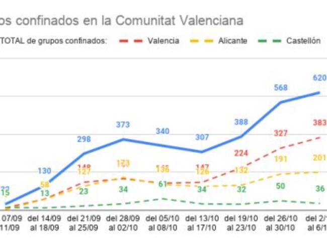 Grupos confinados en la Comunitat Valenciana
