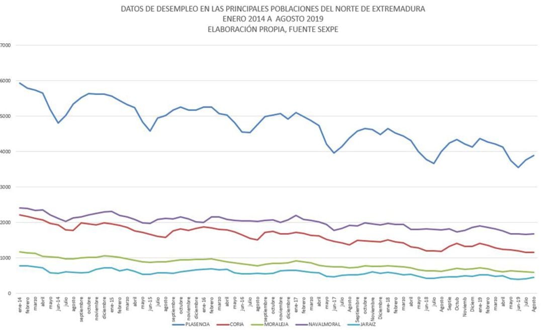 Evolución del paro registrado de enero 2014 a agosto 2019