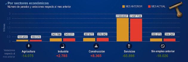 El paro, por sectores económicos.