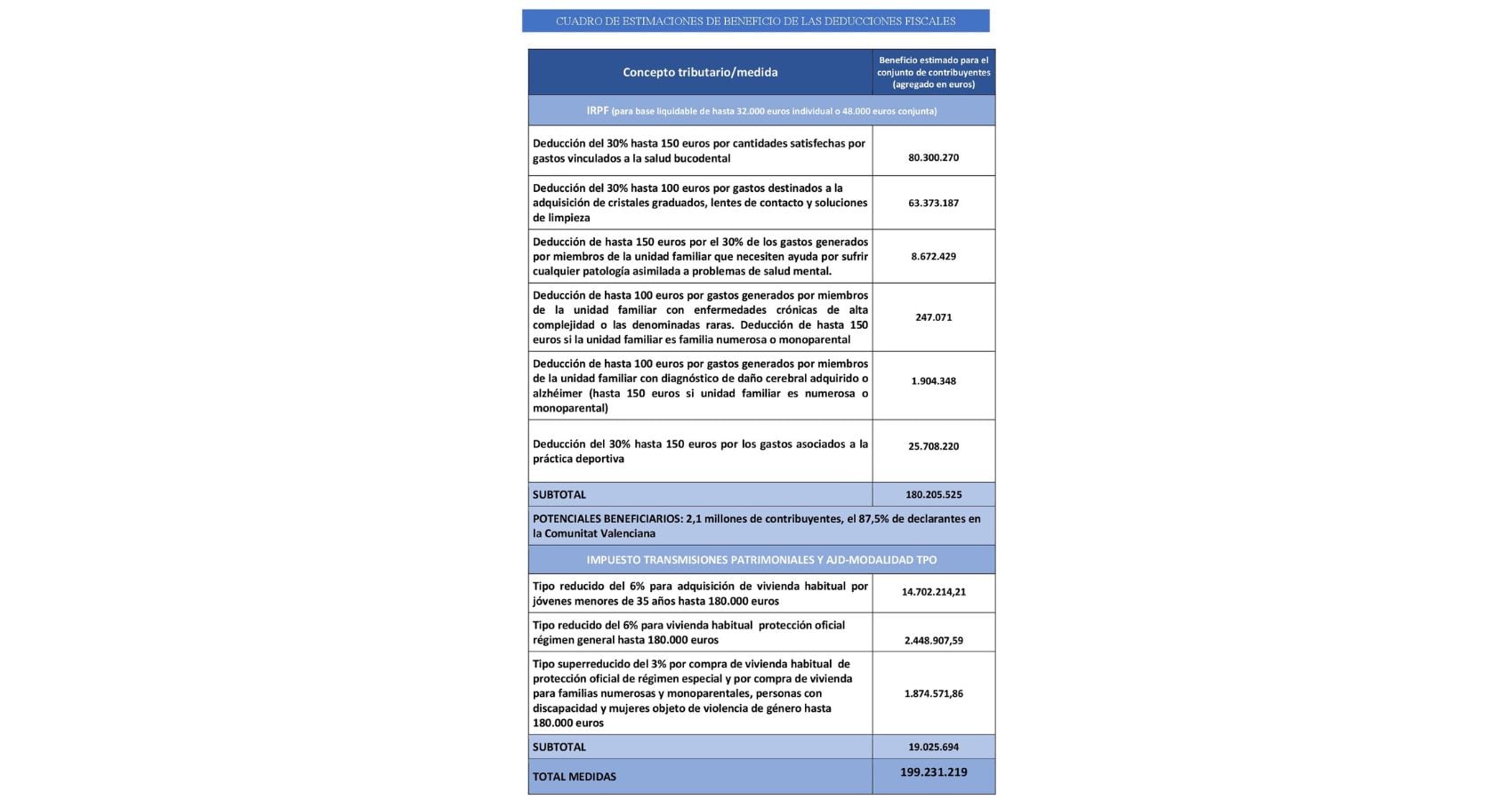 CUADRO ESTIMACIONES DE BENEFICIO DE LAS DEDUCCIONES FISCALES