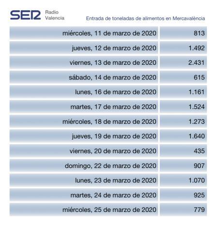 Se ha llegado a duplicar la entrada de mercancías en Mercavalencia