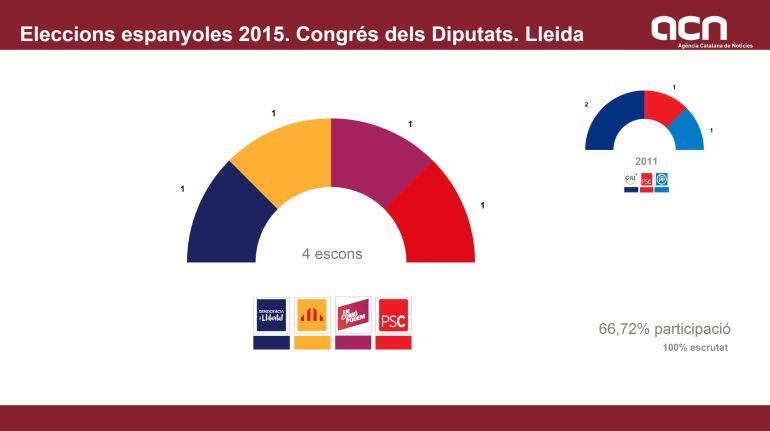 Gràfic dels resultats a Lleida