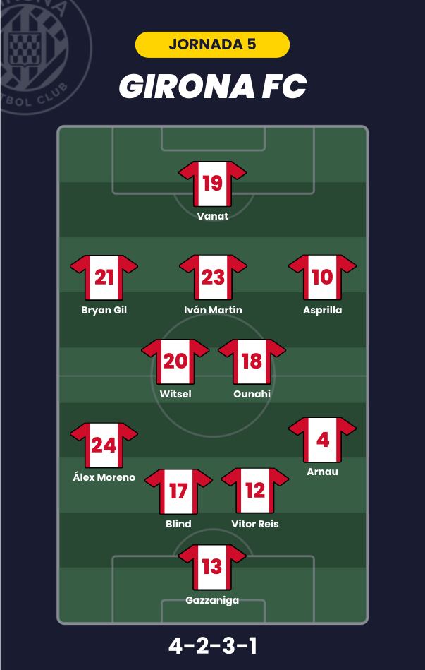 Posible alineación del Girona para la jornada 5 de LaLiga.