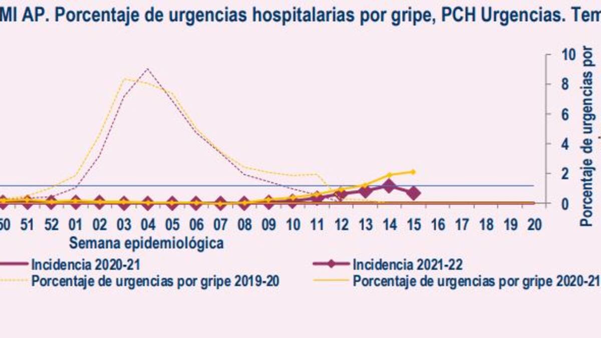 Remite levemente la gripe, que superó el umbral epidemiológico hace dos semanas