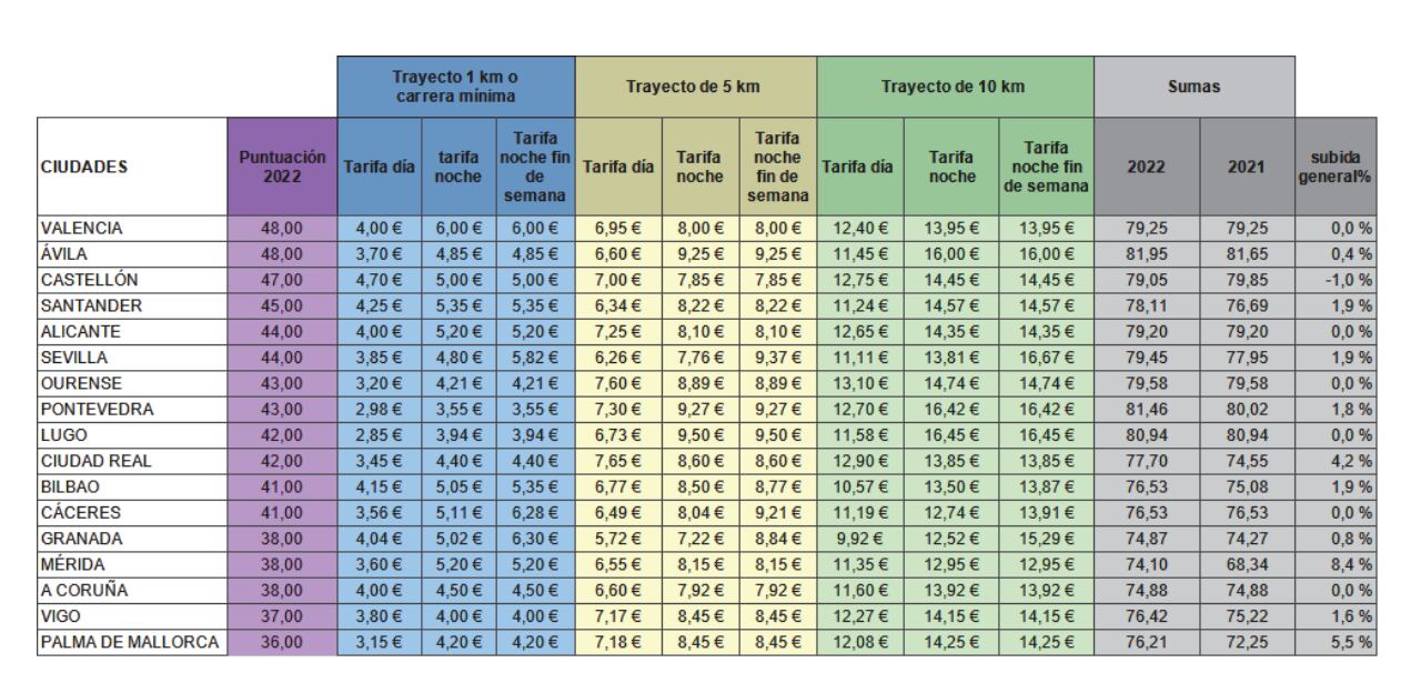 El estudio analiza las principales ciudades españolas.