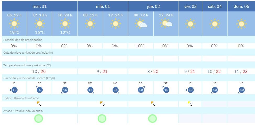 Sol y temperaturas de más de 20 grados para la Semana Santa en La Safor.