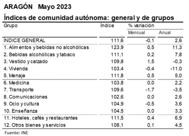 IPC de mayo en Aragón