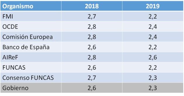 El PIB de España crecerá un 2,6% en 2018 y un 2,3% en 2019, según las previsiones del Gobierno