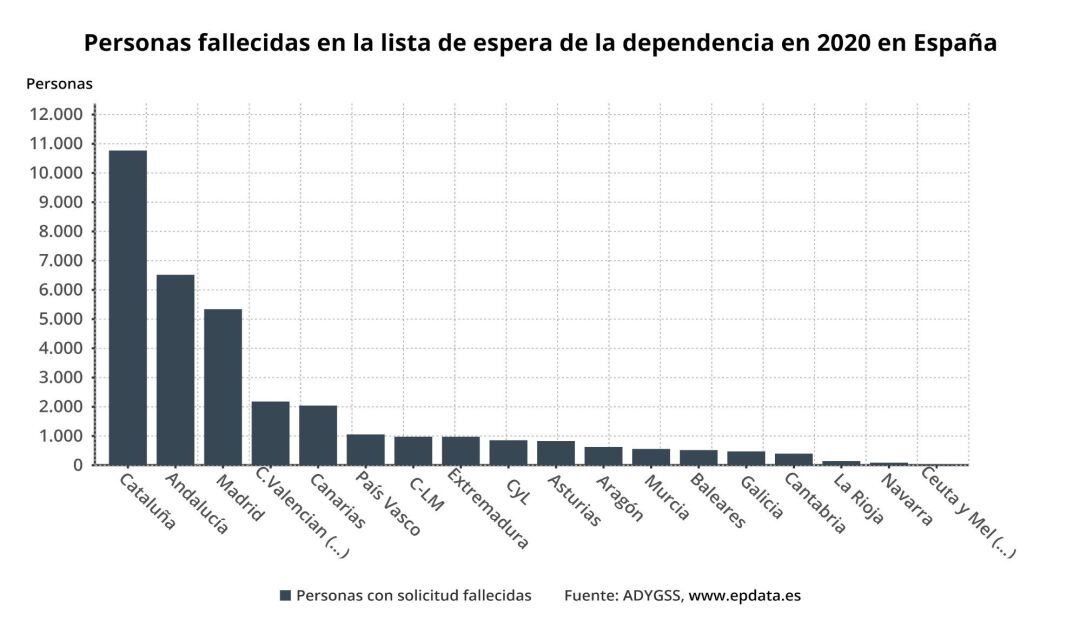 Fallecidos en lista de espera de la dependencia en 2020, en gráficos. 