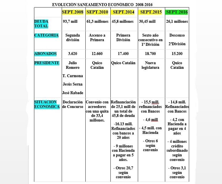 Evolución saneamiento económico