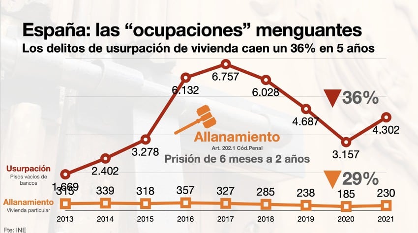 Los delitos de usurpación de la vivienda caen un 36% en 5 años