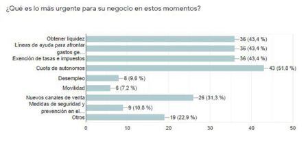 Barómetro de las empresas en Lanzarote.