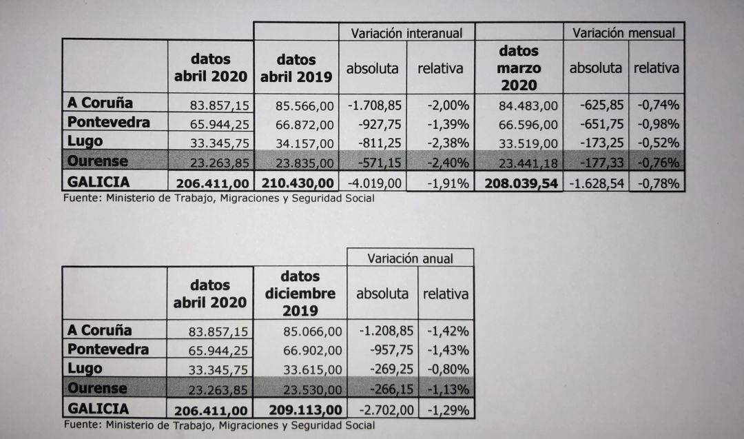 El descenso de trabajadores por cuenta propio fue del 2,40% respecto a abril de 2019