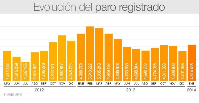 El paro subió en 113.097 personas en enero y deja la cifra total en 4.814.435 desempleados.