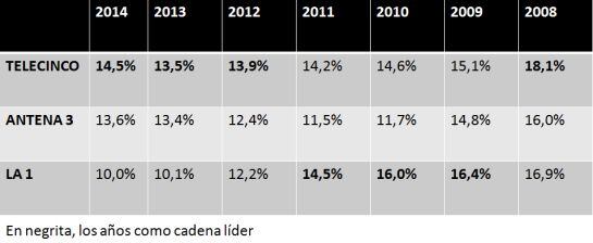 Audiencias de las tres principales cadenas de televisión desde 2008 hasta la actualidad