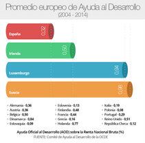 Promedio europeo de Ayuda al desarrollo (1994-2014)