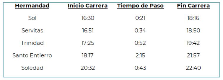 Así quedan los horarios para las hermandades del Sábado Santo