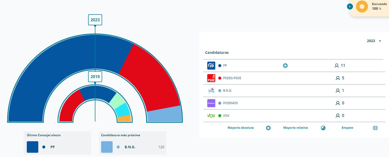 Resultados Baiona 28M 2023