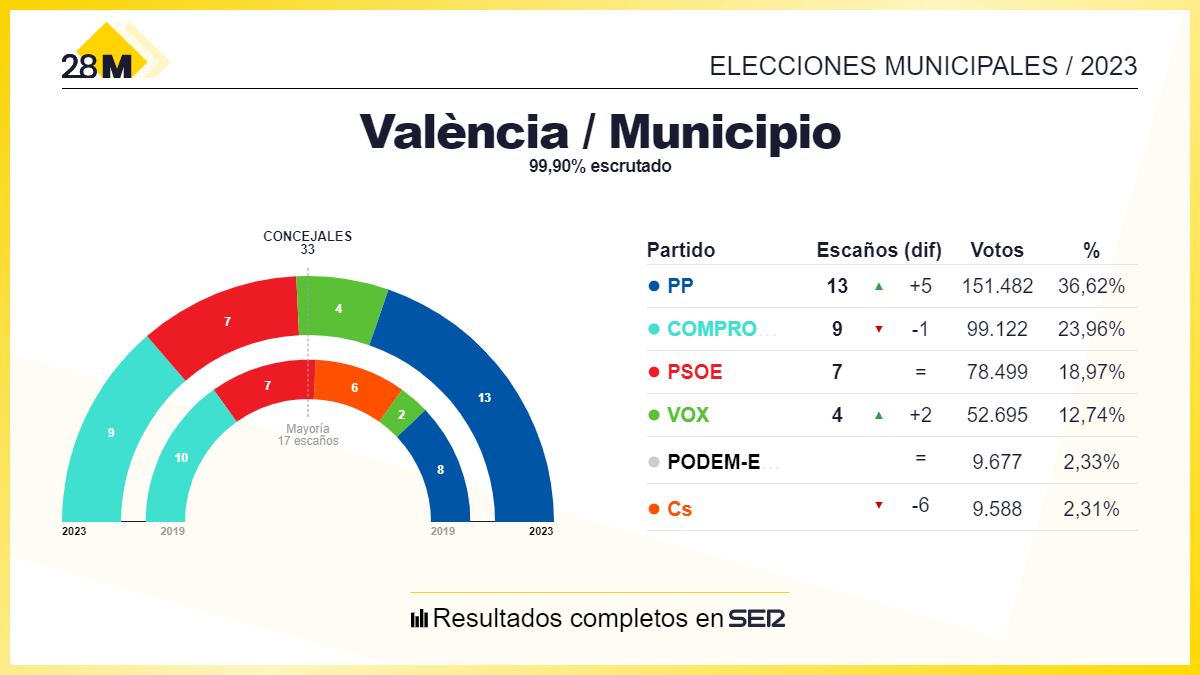 Resultados electorales València