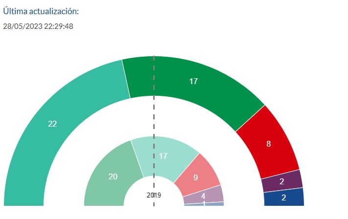 Elecciones forales y municipales en Gipuzkoa