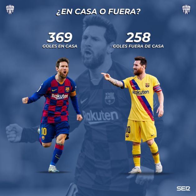 Messi ha marcado 369 goles en el Camp Nou y 258 como visitante