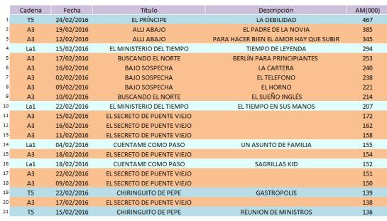 Ránking de visionados en diferido de series españolas en febrero