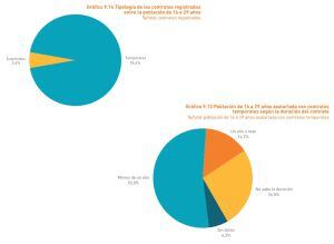 Gráficas relativas a la Temporalidad de los contratos