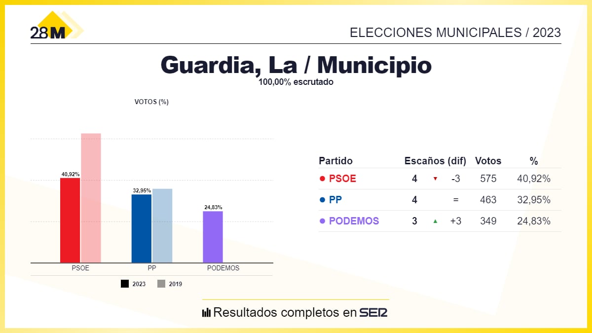 Resultados electorales en La Guardia (Toledo)