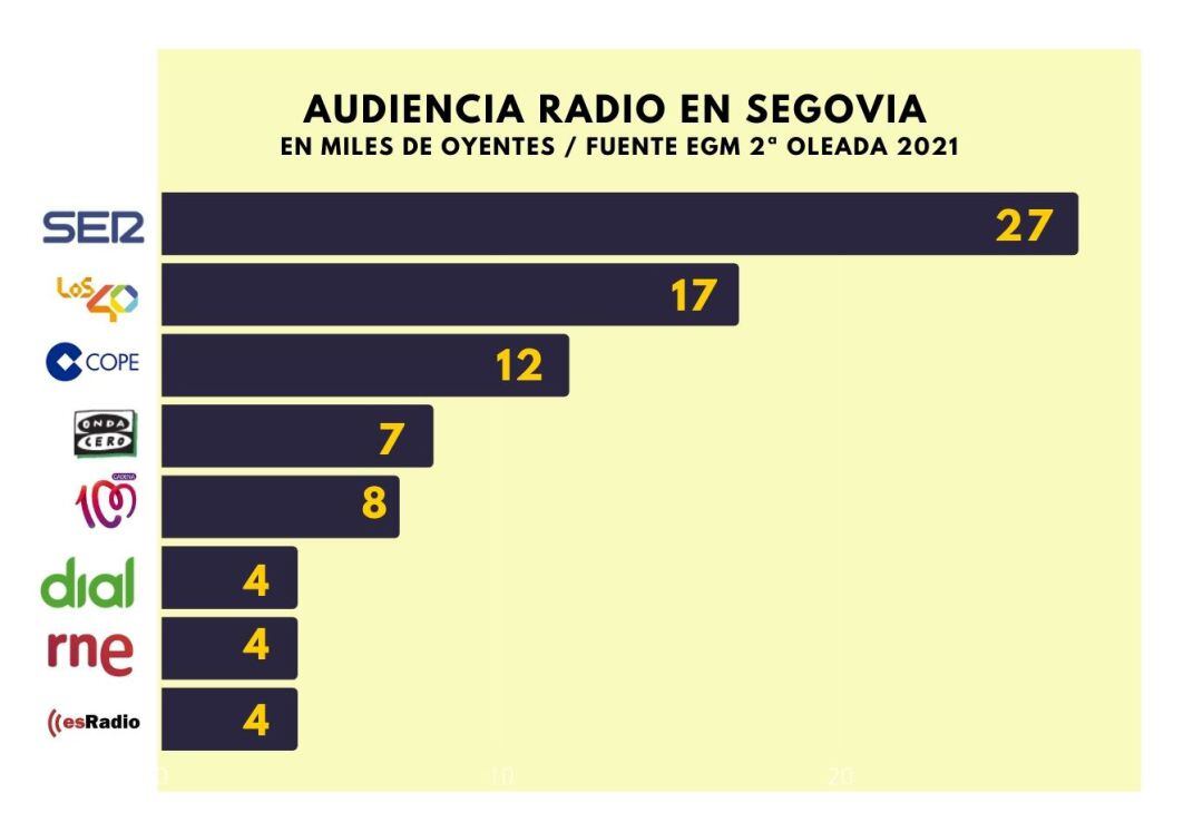 Audiencia emisoras de radio en Segovia publicadas por EGM 2ª oleada 2021